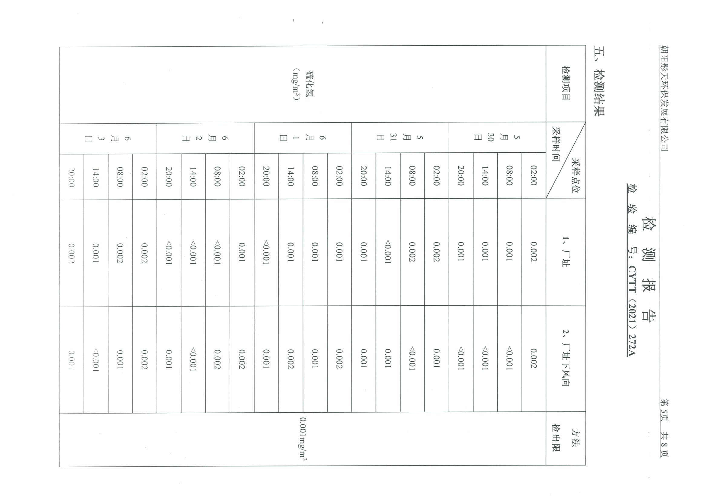 光達(dá)化工環(huán)境空氣、噪聲、地下水監(jiān)測(cè)數(shù)據(jù)